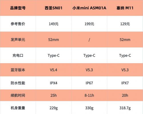 米、西圣、塞纳三款百元王者机型PK推荐！爱游戏app入口蓝牙音箱选哪款好用？小(图3)