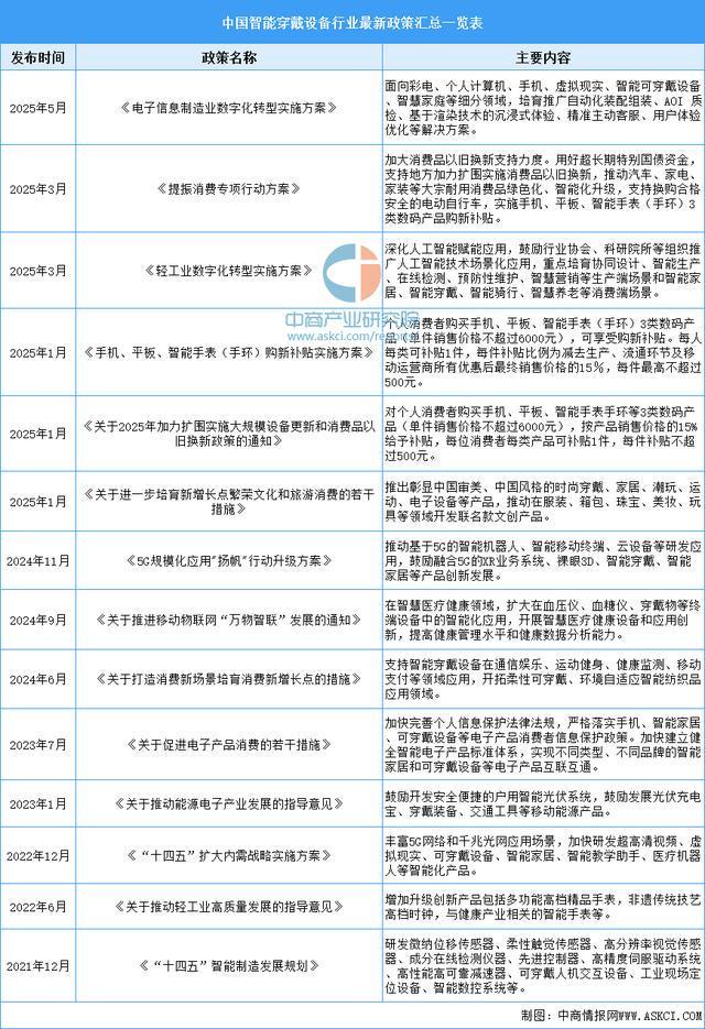 设备行业市场前景预测研究报告（简版）AYX爱游戏2025年中国智能穿戴(图7)