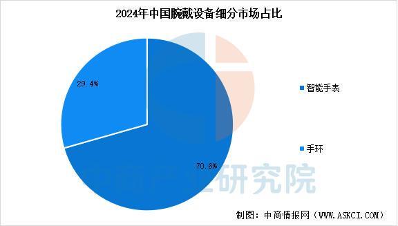 设备行业市场前景预测研究报告（简版）AYX爱游戏2025年中国智能穿戴(图8)