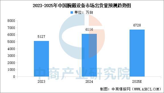 设备行业市场前景预测研究报告（简版）AYX爱游戏2025年中国智能穿戴(图13)