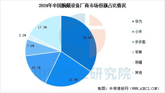 设备行业市场前景预测研究报告（简版）AYX爱游戏2025年中国智能穿戴(图15)